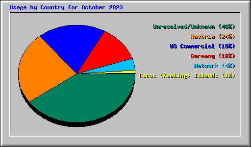 Usage by Country for October 2023