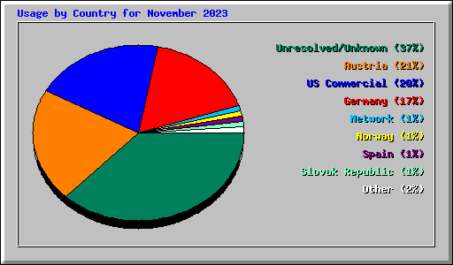 Usage by Country for November 2023