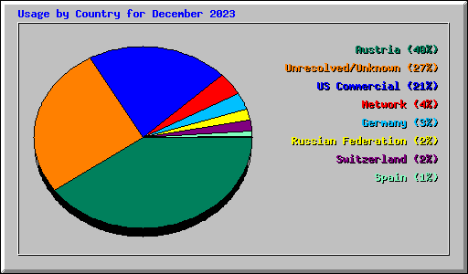 Usage by Country for December 2023