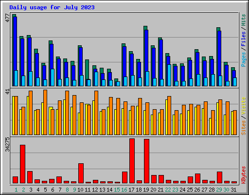 Daily usage for July 2023