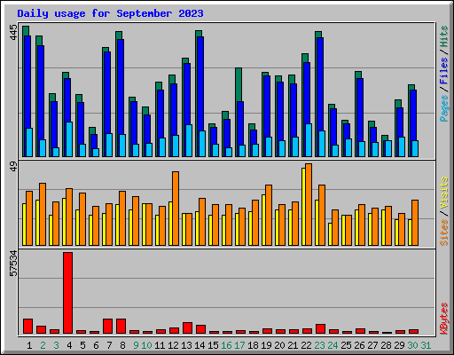 Daily usage for September 2023