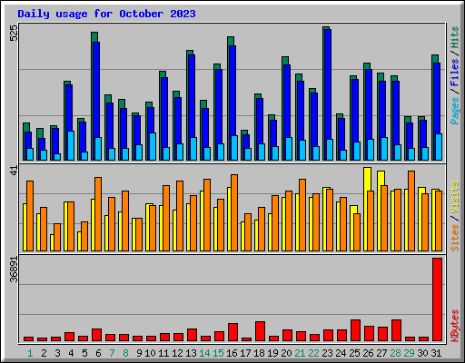 Daily usage for October 2023