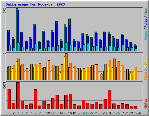 Daily usage for November 2023