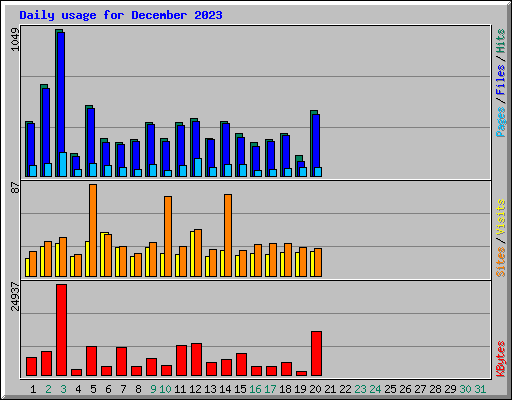 Daily usage for December 2023