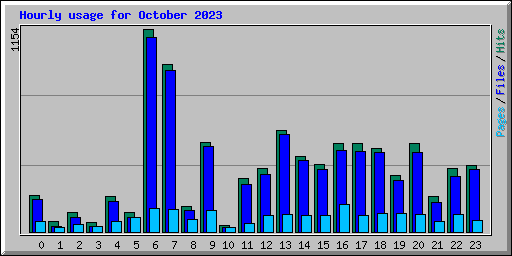 Hourly usage for October 2023