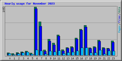 Hourly usage for November 2023